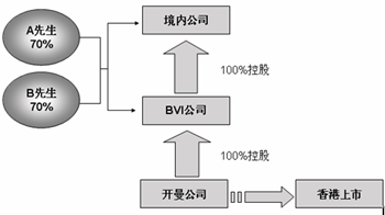 紅籌上市的一般結(jié)構(gòu)