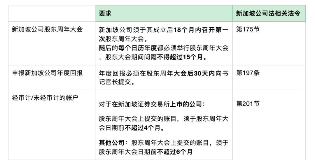 新加坡公司舉行公司年度股東大會(huì)并提交年報(bào)的要求